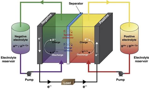  Jahnite pour les Batteries à Flux Liquide et l'Énergie de Demain !