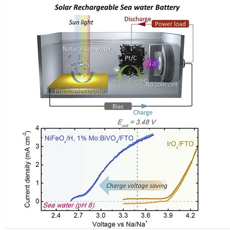 Bismuth Vanadate Pour Une Meilleure Performance de la Cellule Solaire Photovoltaïque !