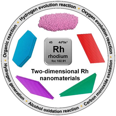  René découverte: Comment les nanomatériaux de Rhodium révolutionnent la catalyse industrielle et l'électronique de pointe!