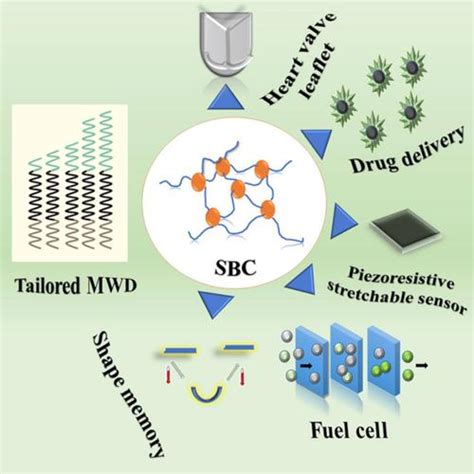 Styrenic Block Copolymers: Unlocking Potential for Advanced Thermoplastics and High-Performance Adhesives!