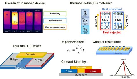  Tellurium: Un élément semi-conducteur pour la thermoélectricité de pointe !