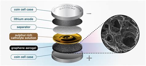  Xographène: Un matériau révolutionnaire pour l'imagerie médicale et les batteries haute performance!